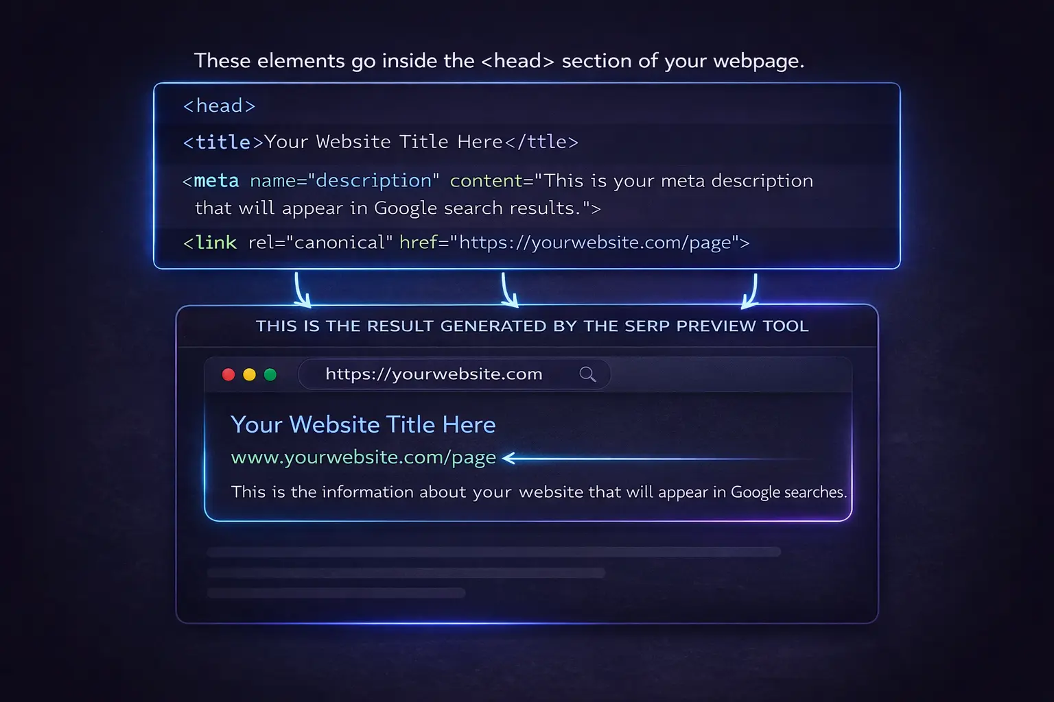 Guide showing head title, meta description, page URL, and Google SERP preview